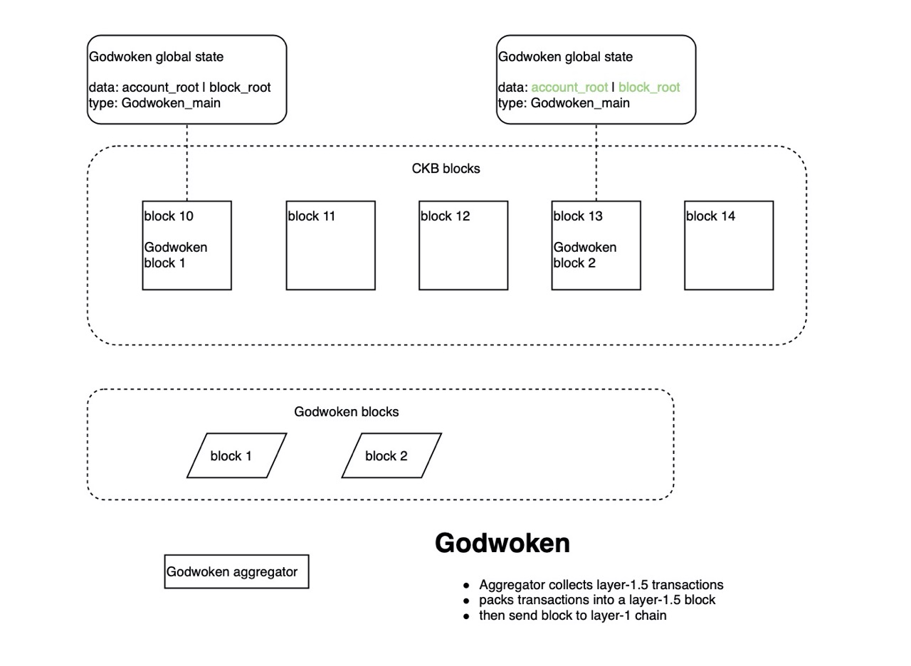 godwoken-components